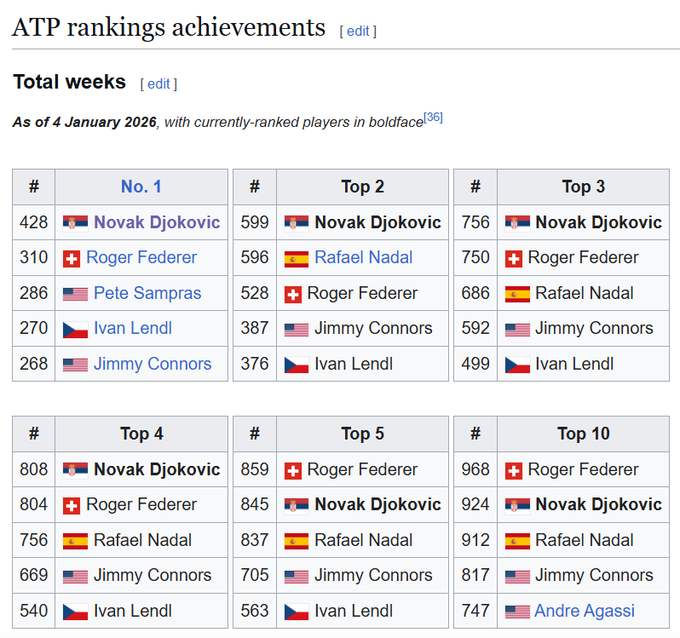 Noti-Deporte: Por qu&eacute; Novak Djokovic es el mejor tenista de la historia