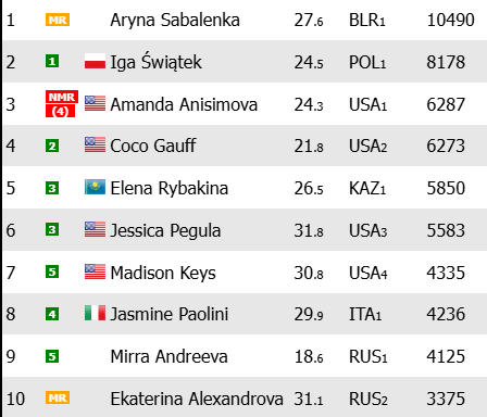 Noti-Deporte: Claves de la lucha por n&uacute;mero 1 del ranking WTA en 2026