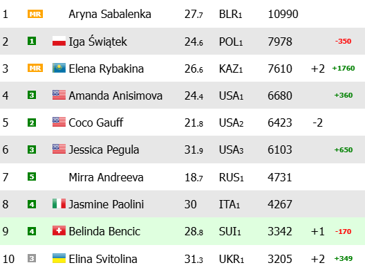 Noti-Deporte: As&iacute; queda el Ranking WTA despu&eacute;s del Open de Australia 2026