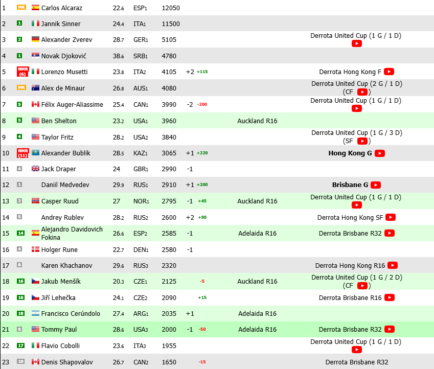Noti-Deporte: Estos son los grandes movimientos en el ranking ATP en enero 2026