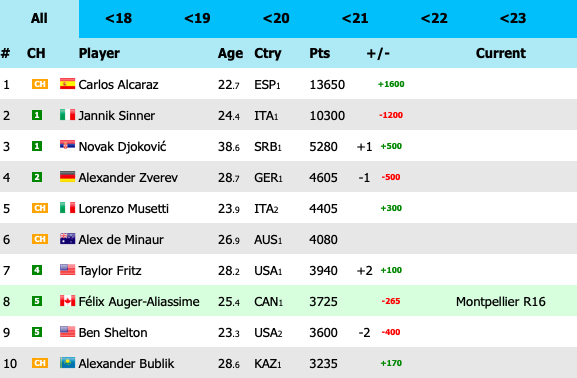 Noti-Deporte: As&iacute; queda el top10 masculino tras el Open de Australia 2026