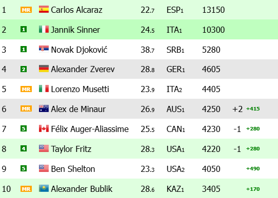 Noti-Deporte: As&iacute; queda el Ranking ATP tras Buenos Aires, Dallas y Rotterdam