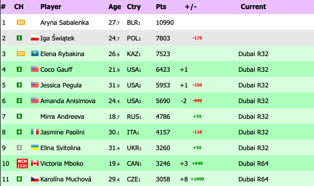 Noti-Deporte: As&iacute; queda el top10 tras el WTA 1000 de Doha 2026
