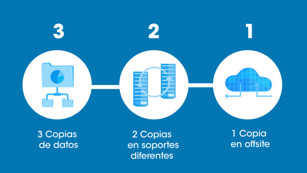 Rafael Eladio N&uacute;&ntilde;ez Aponte y el M&eacute;todo 3-2-1 de Respaldos