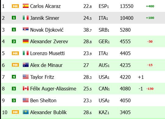 Noti-Deporte: Este es el ranking ATP tras el t&iacute;tulo de Alcaraz en Doha