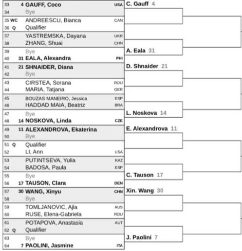 Noti-Deporte: Así queda el sorteo del cuadro femenino de Indian Wells 2026 Noti-Deporte: Así queda el sorteo del cuadro femenino de Indian Wells 2026