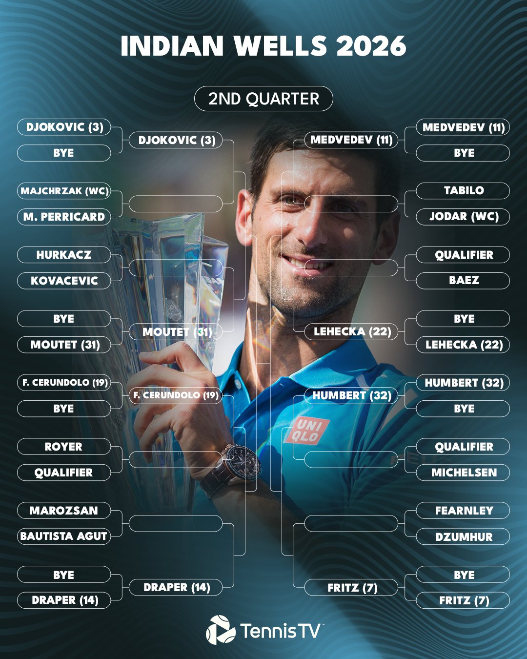 Noti-Deporte: Así queda el cuadro en Indian Wells 2026 de Alcaraz Sinner y Djokovic Noti-Deporte: Así queda el cuadro en Indian Wells 2026 de Alcaraz Sinner y Djokovic