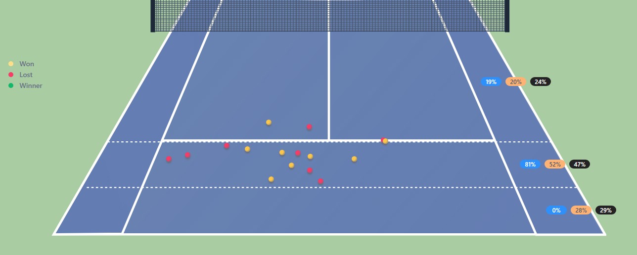 Noti-Deporte: Por esto perdi&oacute; Alcaraz ante Medvedev en Indian Wells