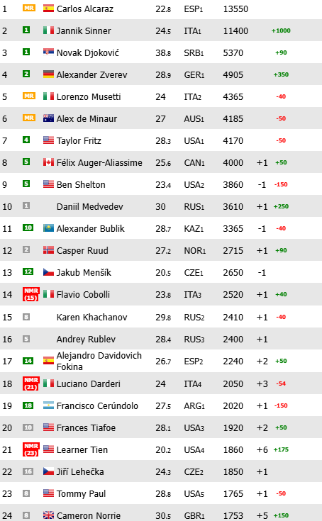Noti-Deporte: Ranking ATP: Sinner recorta distancias y Medvedev vuelve al top-10
