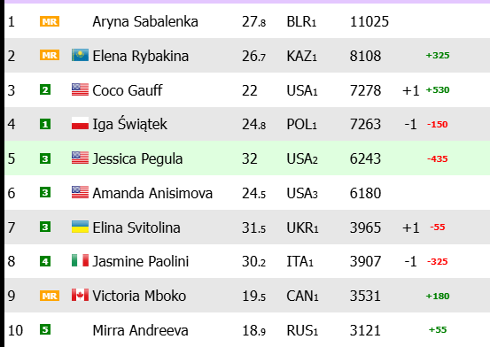 Noti-Deporte: As&iacute; queda el ranking WTA despu&eacute;s del Miami Open 2026