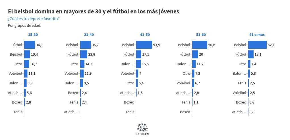 Nueve de cada 10 afirman que el deporte m&aacute;s popular en el pa&iacute;s es el beisbol