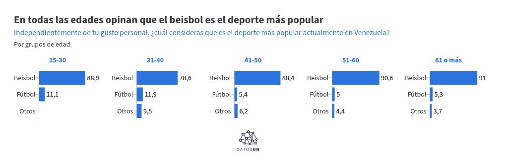 Nueve de cada 10 afirman que el deporte m&aacute;s popular en el pa&iacute;s es el beisbol