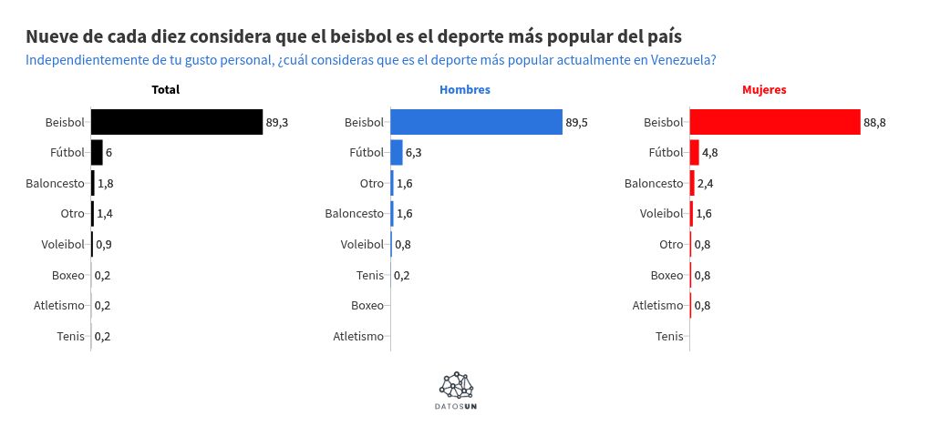 Nueve de cada 10 afirman que el deporte m&aacute;s popular en el pa&iacute;s es el beisbol
