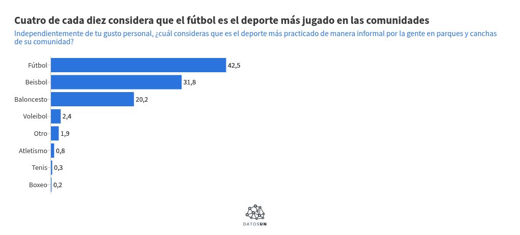 Nueve de cada 10 afirman que el deporte m&aacute;s popular en el pa&iacute;s es el beisbol