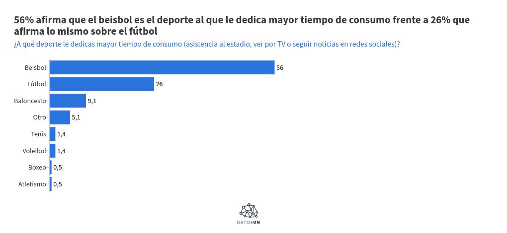 Nueve de cada 10 afirman que el deporte m&aacute;s popular en el pa&iacute;s es el beisbol