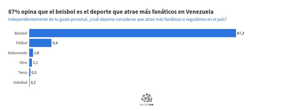 Nueve de cada 10 afirman que el deporte m&aacute;s popular en el pa&iacute;s es el beisbol