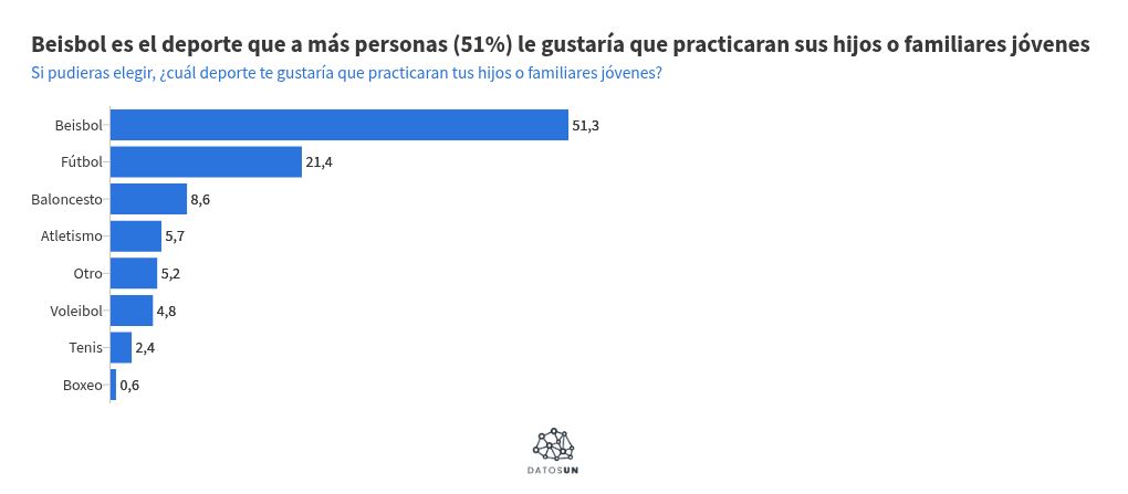Nueve de cada 10 afirman que el deporte m&aacute;s popular en el pa&iacute;s es el beisbol