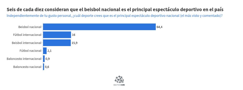 Nueve de cada 10 afirman que el deporte m&aacute;s popular en el pa&iacute;s es el beisbol