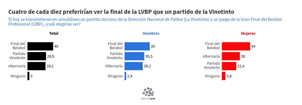Nueve de cada 10 afirman que el deporte m&aacute;s popular en el pa&iacute;s es el beisbol