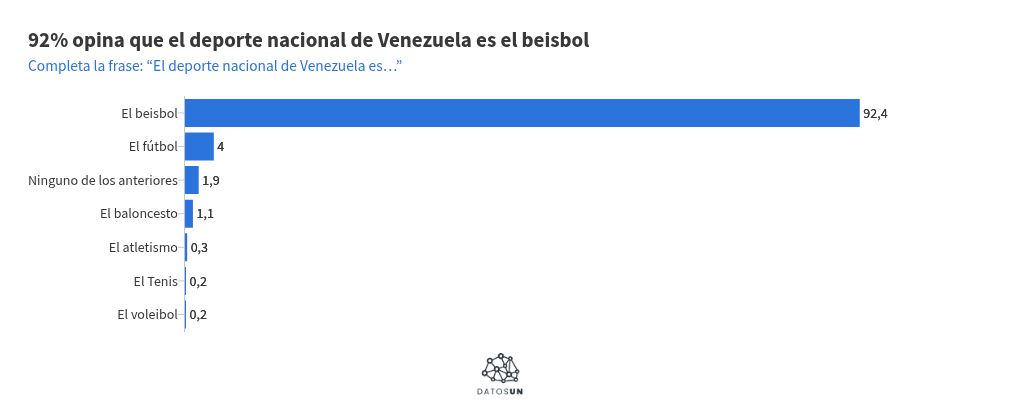 Nueve de cada 10 afirman que el deporte m&aacute;s popular en el pa&iacute;s es el beisbol