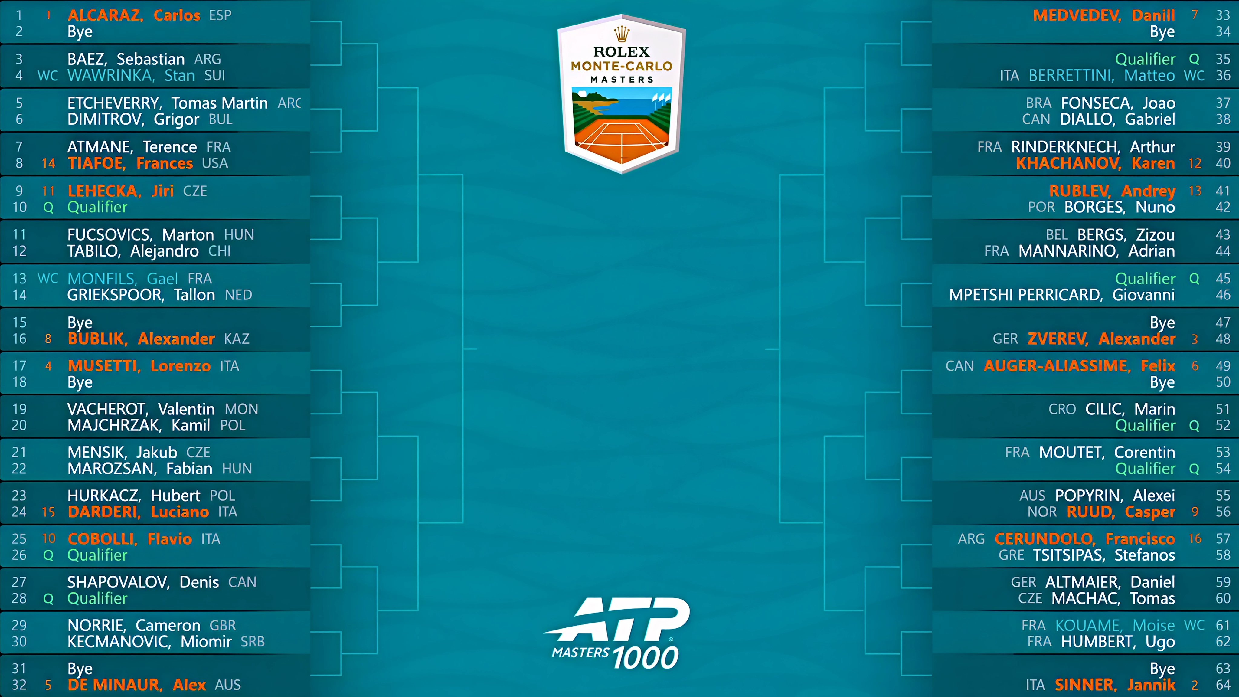 Noti-Deporte: An&aacute;lisis del cuadro del ATP Montecarlo 2026: Alcaraz y Sinner