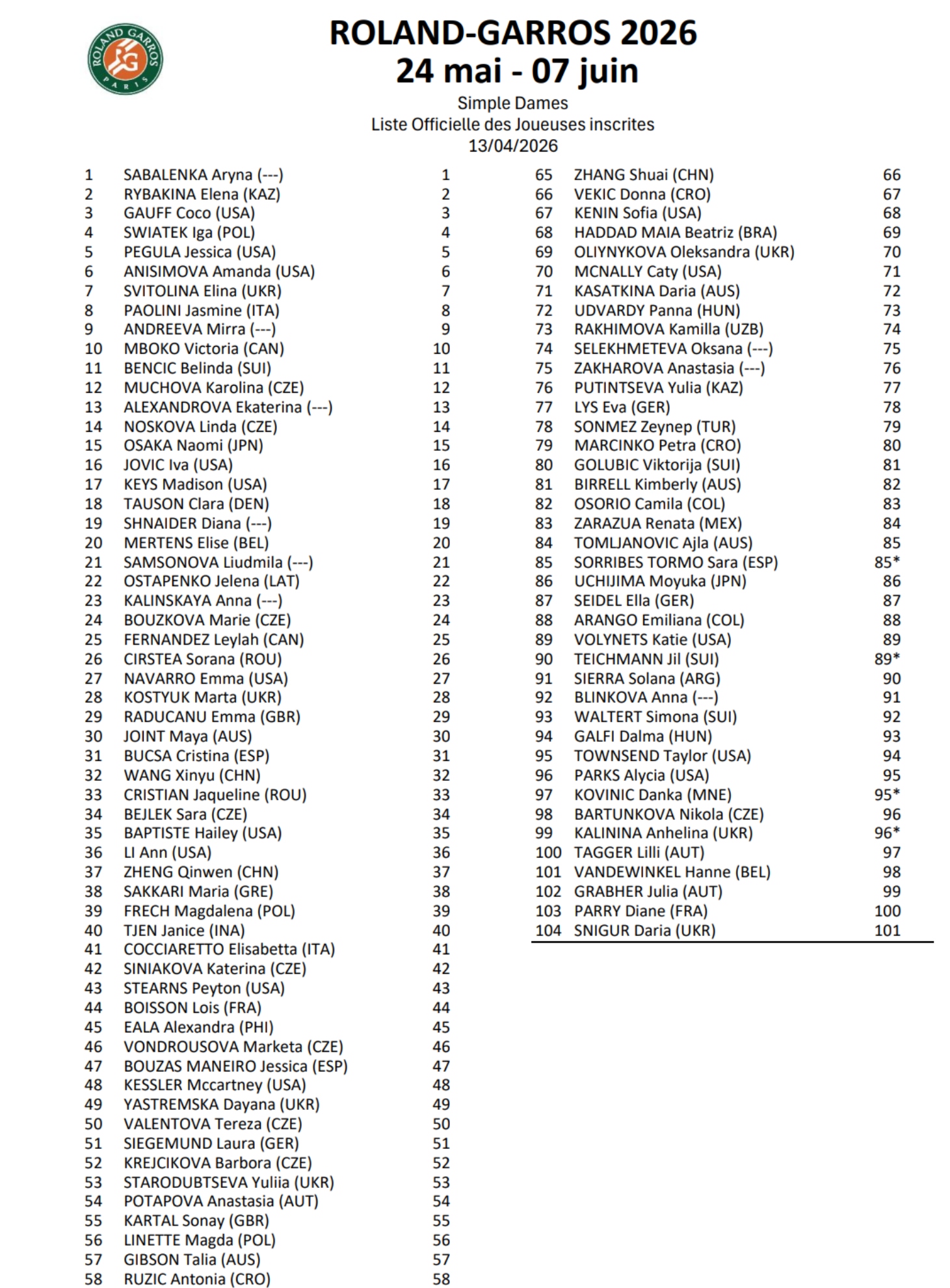 Noti-Deporte: As&iacute; es entry list de Roland Garros, con Badosa fuera del cuadro final
