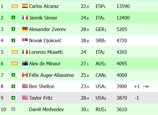 Noti-Deporte: Ranking ATP. Jódar y Mérida consiguen sus mejores puestos en una semana clave para Alcaraz y Sinner Noti-Deporte: Ranking ATP. Jódar y Mérida consiguen sus mejores puestos en una semana clave para Alcaraz y Sinner