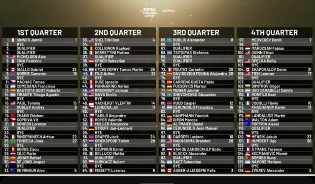 Noti-Deporte: Claves y an&aacute;lisis del cuadro en Mutua Madrid Open 2026: Sinner J&oacute;dar