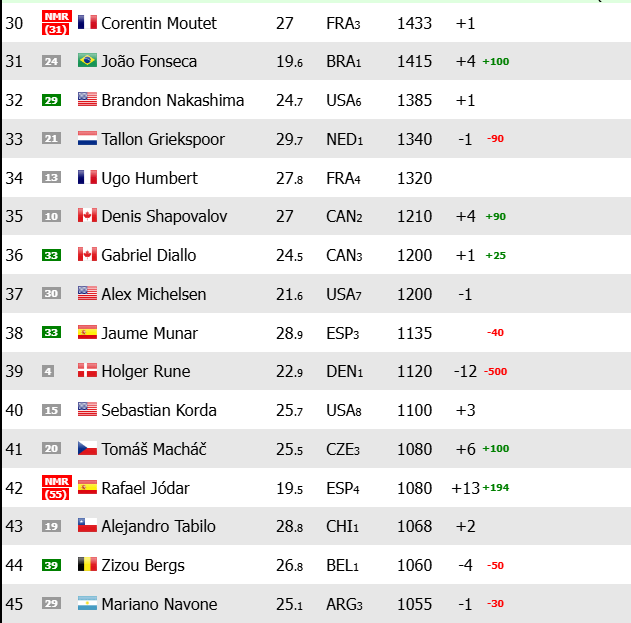Noti-Deporte: As&iacute; puede Rafa J&oacute;dar ser cabeza de serie en Roland Garros 2026