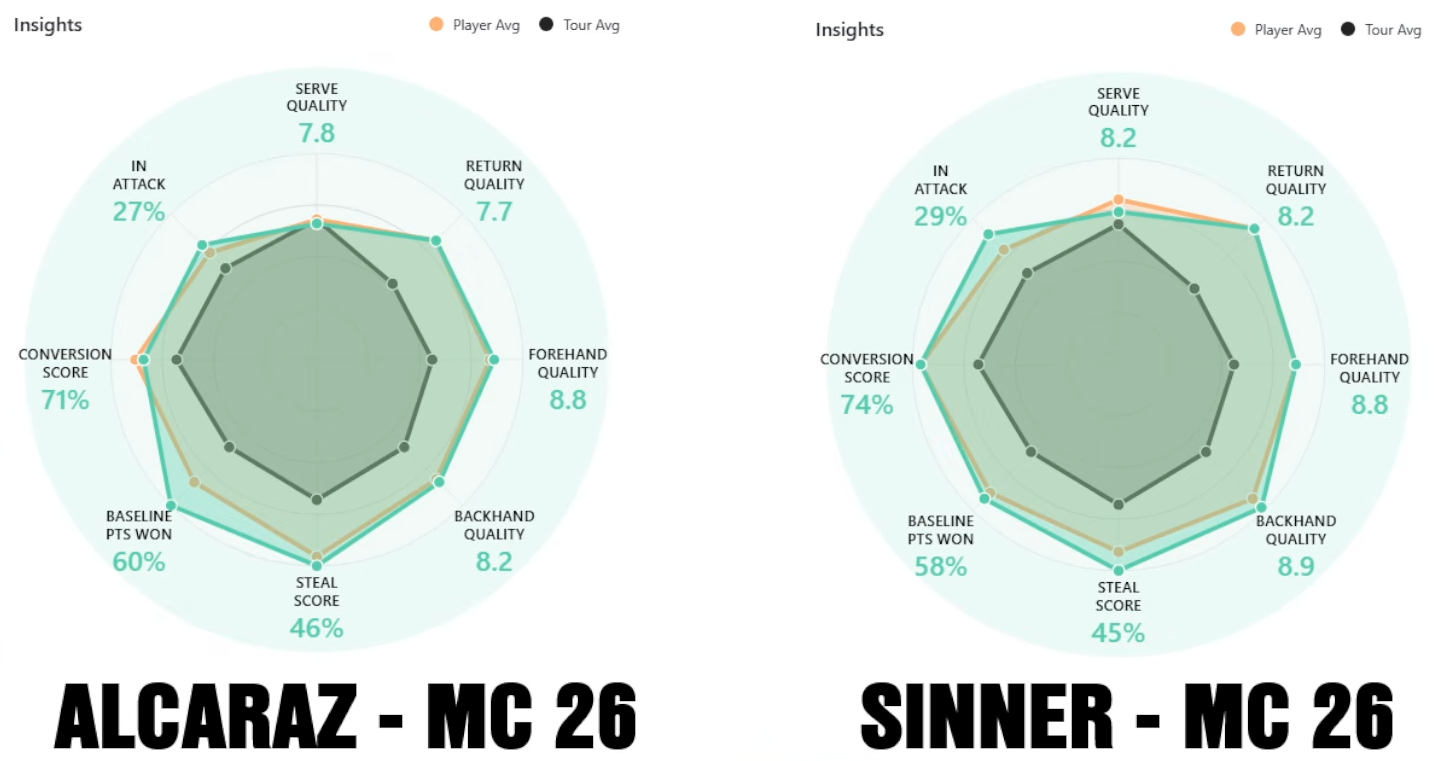 Noti-Deporte: Esto debe hacer Alcaraz para ganar a Sinner en final Montecarlo