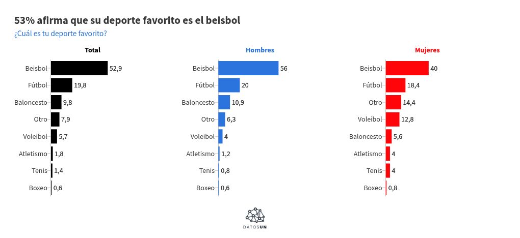 Nueve de cada 10 afirman que el deporte m&aacute;s popular en el pa&iacute;s es el beisbol