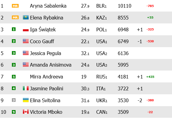 Noti-Deporte: Ranking WTA. La derrota de Sabalenka en Madrid abre el n&uacute;mero uno y Kostyuk estrena mejor puesto