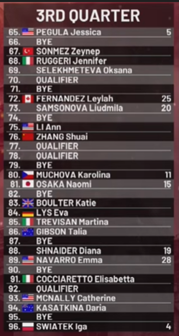 Noti-Deporte: As&iacute; queda el cuadro femenino de Roma 2026: Rivales de Sabalenka