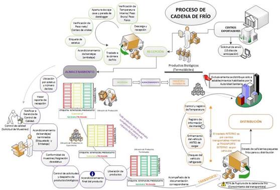 Desaf&iacute;os de la Cadena de Fr&iacute;o