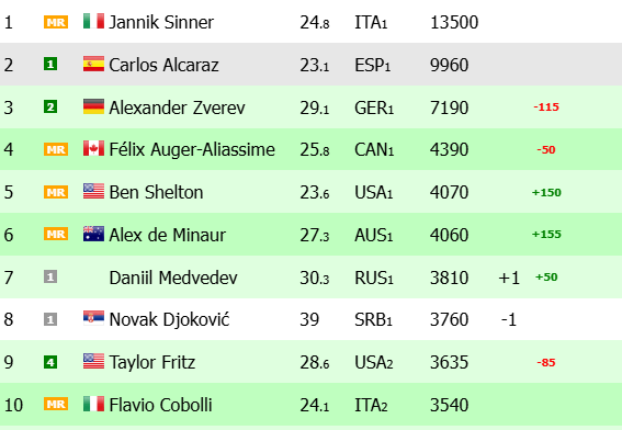 Noti-Deporte: Así queda el ranking ATP después de comienzo de la gira de hierba y donde Novak Djokovic podría salir del Top 10 por primera vez en ocho años Noti-Deporte: Así queda el ranking ATP después de comienzo de la gira de hierba y donde Novak Djokovic podría salir del Top 10 por primera vez en ocho años