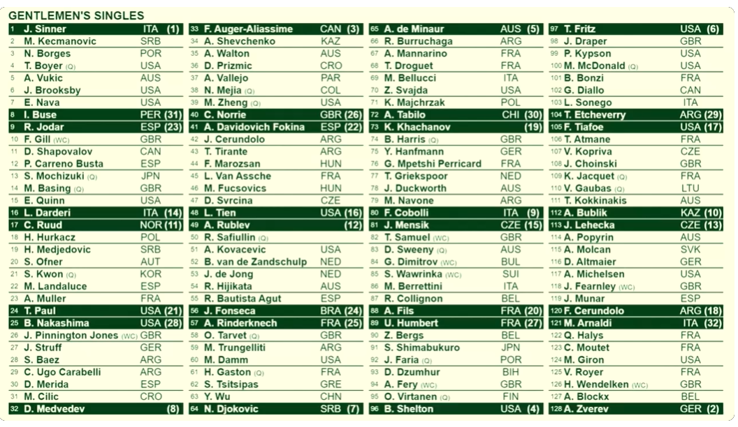Noti-Deporte: Cuadro de Wimbledon 2026 para Sinner, Djokovic y J&oacute;dar