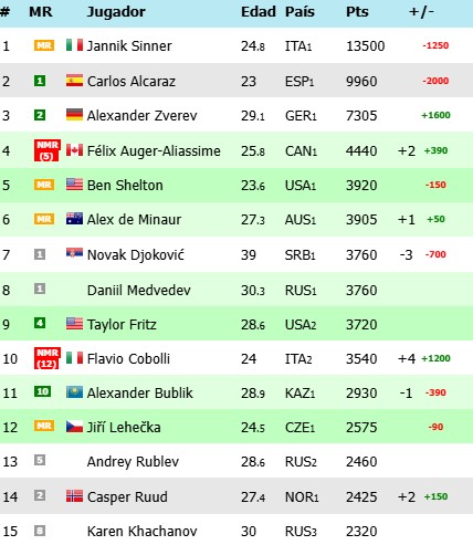 Noti-Deporte: Zverev se empieza a acercar peligrosamente a Carlos Alcaraz y Jódar sigue escalando Noti-Deporte: Zverev se empieza a acercar peligrosamente a Carlos Alcaraz y Jódar sigue escalando
