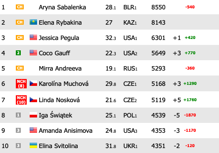 Noti-Deporte: Muchova y Noskova piden paso