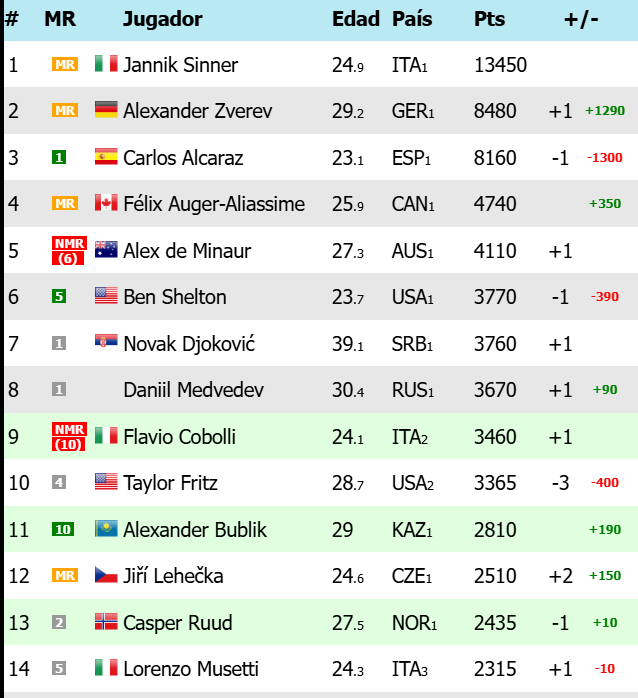 Noti-Deporte: Ranking ATP. Zverev le arrebata a Alcaraz el número dos del mundo y Fery protagoniza una irrupción histórica tras Wimbledon Noti-Deporte: Ranking ATP. Zverev le arrebata a Alcaraz el número dos del mundo y Fery protagoniza una irrupción histórica tras Wimbledon