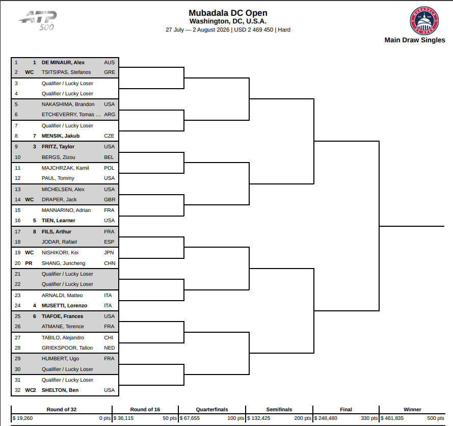 Noti-Deporte: Análisis del cuadro ATP Washington 2026: Jódar afronta un reto complicado desde primera ronda Noti-Deporte: Análisis del cuadro ATP Washington 2026: Jódar afronta un reto complicado desde primera ronda