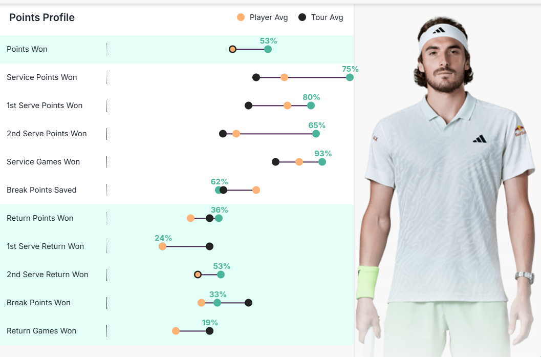 Noti-Deporte: Las claves estadísticas que explican el renacer de Tsitsipas en Gstaad Noti-Deporte: Las claves estadísticas que explican el renacer de Tsitsipas en Gstaad